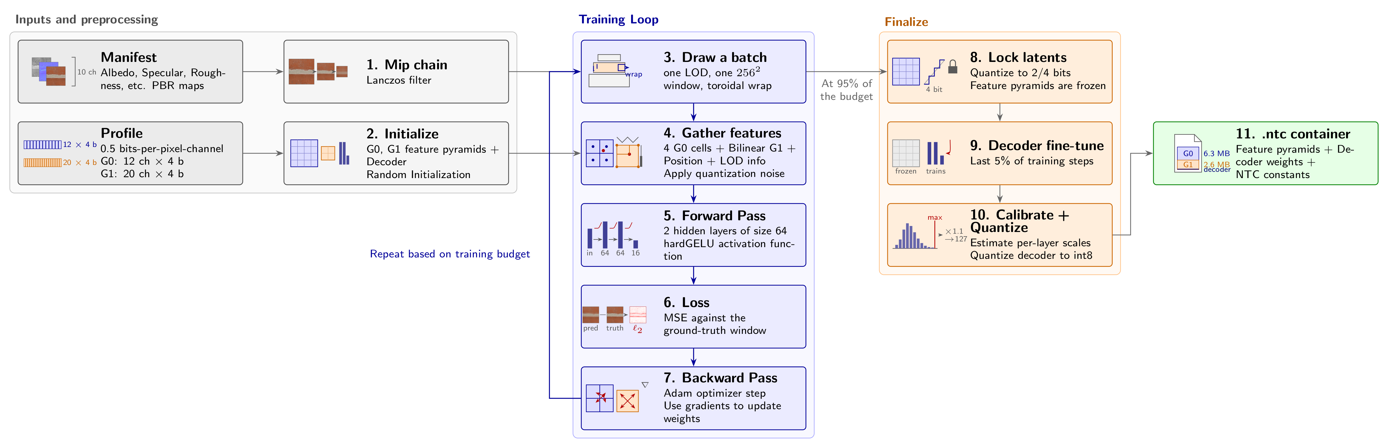 Compression flow