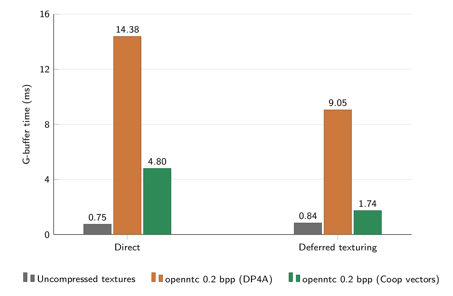 Performance chart